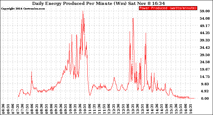 Solar PV/Inverter Performance Daily Energy Production Per Minute