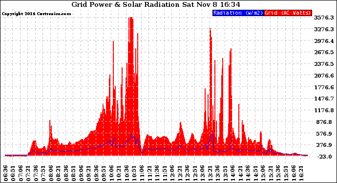 Solar PV/Inverter Performance Grid Power & Solar Radiation