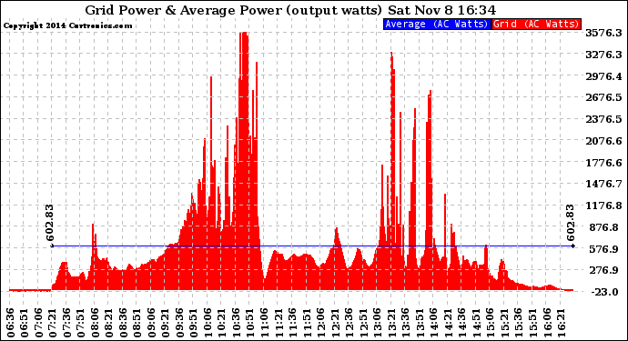 Solar PV/Inverter Performance Inverter Power Output