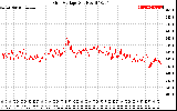 Solar PV/Inverter Performance Grid Voltage