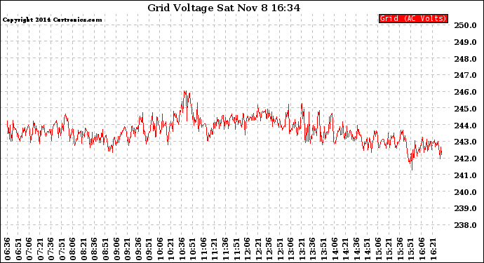 Solar PV/Inverter Performance Grid Voltage