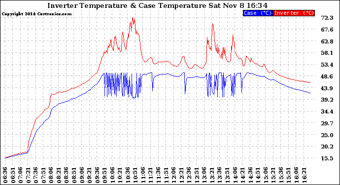 Solar PV/Inverter Performance Inverter Operating Temperature