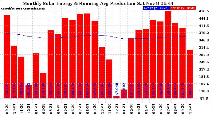 Solar PV/Inverter Performance Monthly Solar Energy Production Running Average