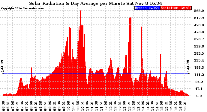 Solar PV/Inverter Performance Solar Radiation & Day Average per Minute