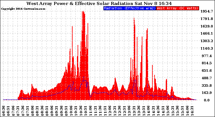 Solar PV/Inverter Performance West Array Power Output & Effective Solar Radiation