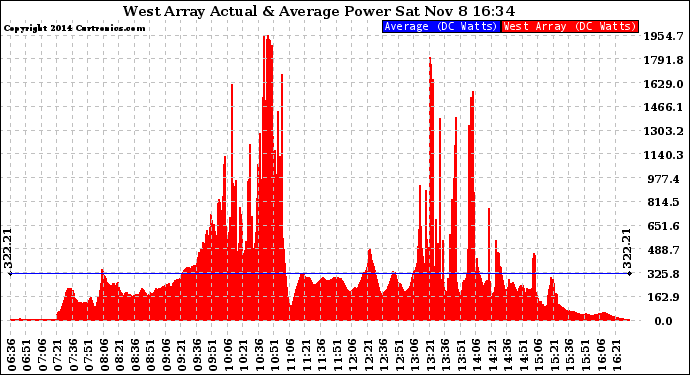 Solar PV/Inverter Performance West Array Actual & Average Power Output