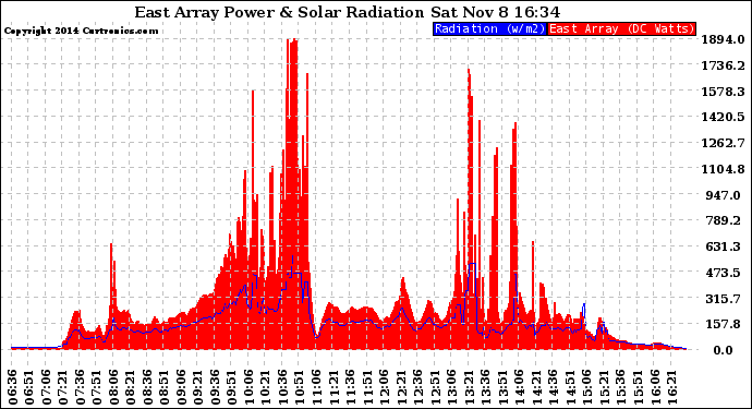 Solar PV/Inverter Performance East Array Power Output & Solar Radiation