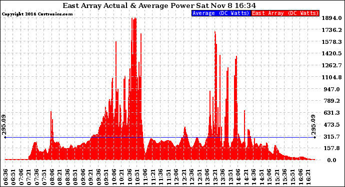 Solar PV/Inverter Performance East Array Actual & Average Power Output