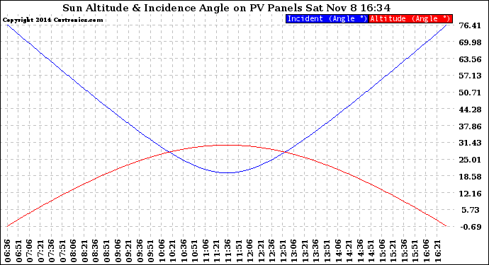 Solar PV/Inverter Performance Sun Altitude Angle & Sun Incidence Angle on PV Panels