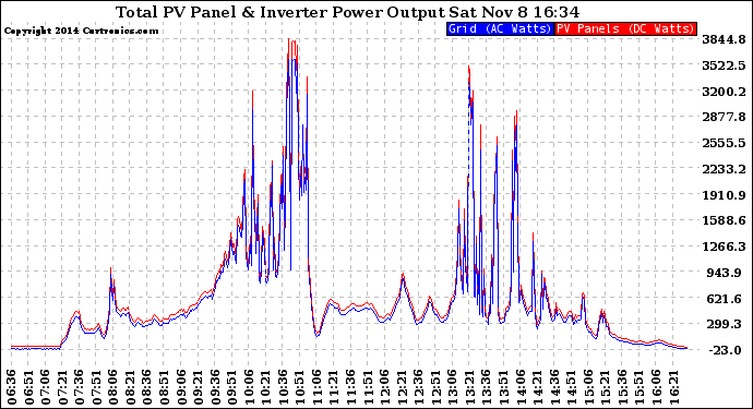 Solar PV/Inverter Performance PV Panel Power Output & Inverter Power Output