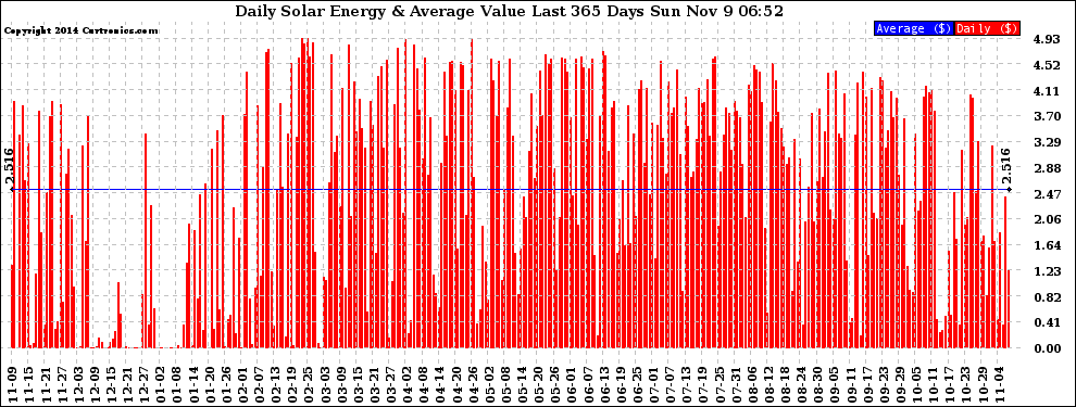 Solar PV/Inverter Performance Daily Solar Energy Production Value Last 365 Days