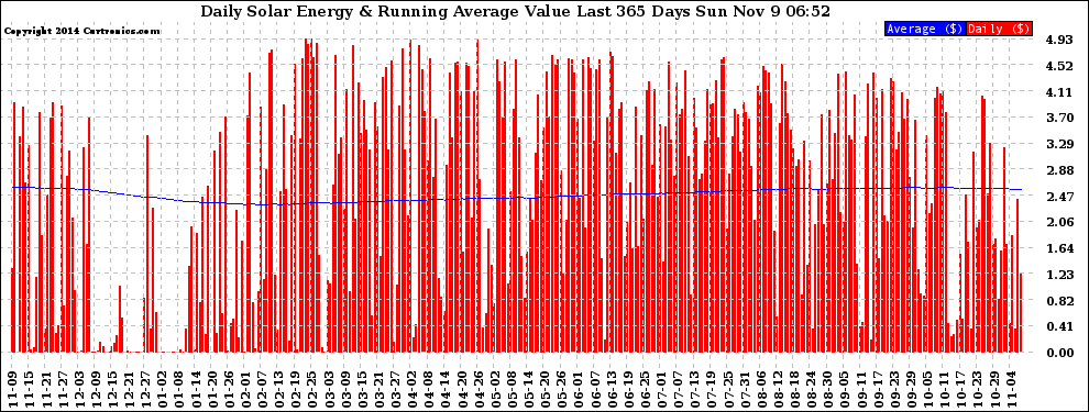 Solar PV/Inverter Performance Daily Solar Energy Production Value Running Average Last 365 Days