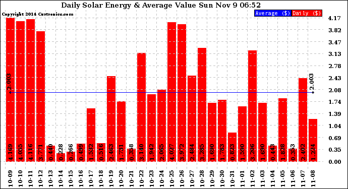 Solar PV/Inverter Performance Daily Solar Energy Production Value