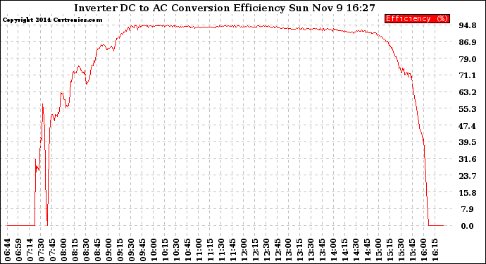 Solar PV/Inverter Performance Inverter DC to AC Conversion Efficiency