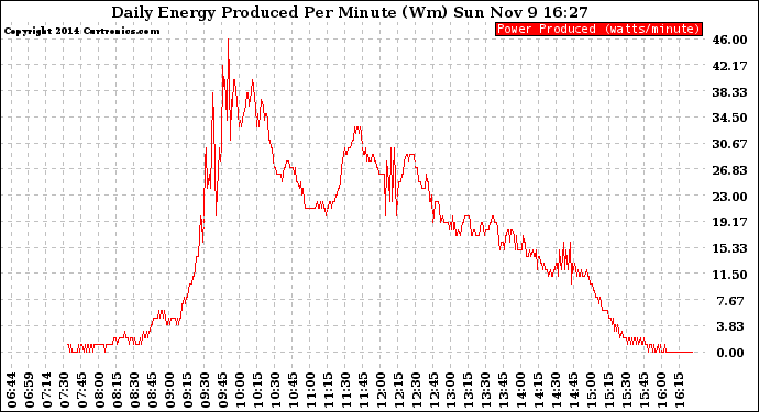 Solar PV/Inverter Performance Daily Energy Production Per Minute