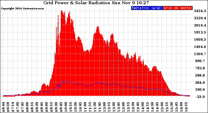 Solar PV/Inverter Performance Grid Power & Solar Radiation