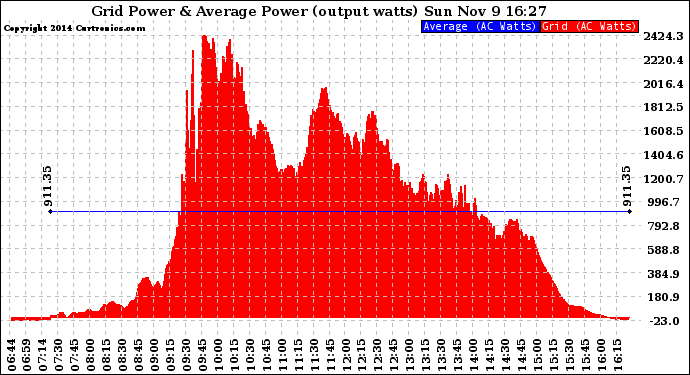 Solar PV/Inverter Performance Inverter Power Output