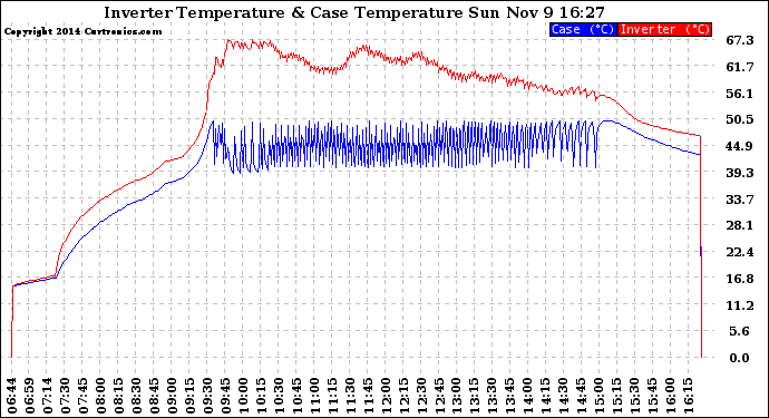 Solar PV/Inverter Performance Inverter Operating Temperature