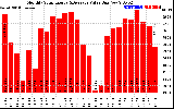 Solar PV/Inverter Performance Monthly Solar Energy Production Value