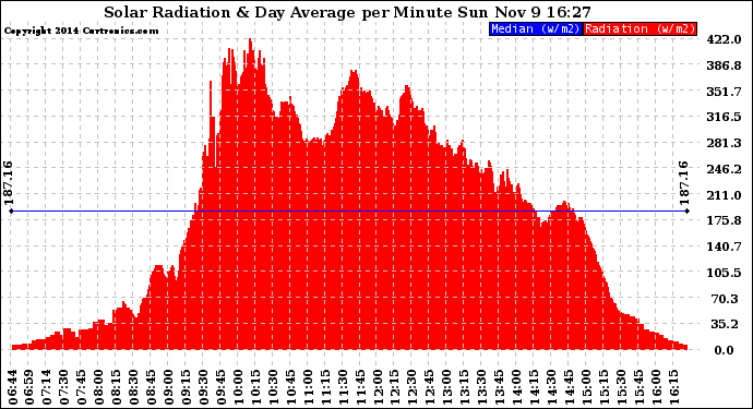 Solar PV/Inverter Performance Solar Radiation & Day Average per Minute