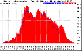 Solar PV/Inverter Performance Solar Radiation & Effective Solar Radiation per Minute