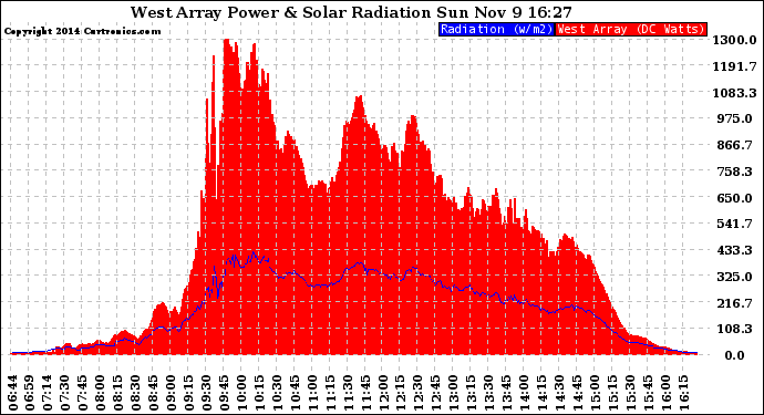 Solar PV/Inverter Performance West Array Power Output & Solar Radiation