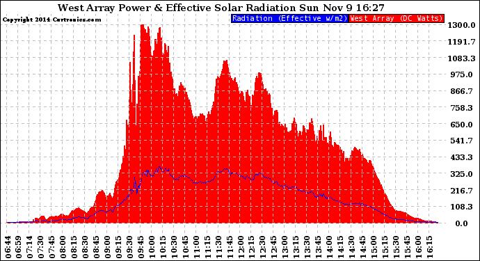 Solar PV/Inverter Performance West Array Power Output & Effective Solar Radiation