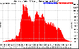 Solar PV/Inverter Performance West Array Actual & Average Power Output