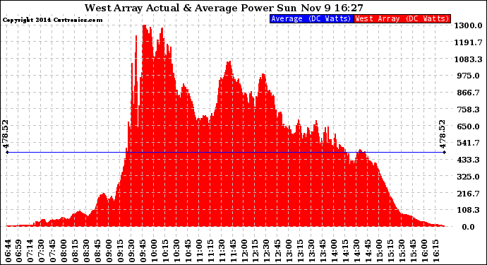 Solar PV/Inverter Performance West Array Actual & Average Power Output