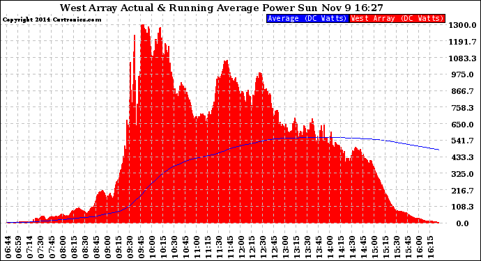 Solar PV/Inverter Performance West Array Actual & Running Average Power Output