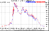 Solar PV/Inverter Performance Photovoltaic Panel Power Output