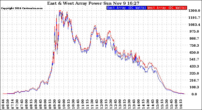 Solar PV/Inverter Performance Photovoltaic Panel Power Output