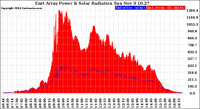 Solar PV/Inverter Performance East Array Power Output & Solar Radiation