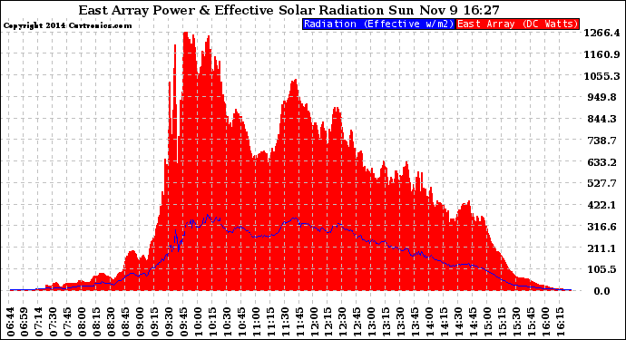 Solar PV/Inverter Performance East Array Power Output & Effective Solar Radiation