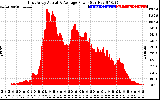 Solar PV/Inverter Performance East Array Actual & Average Power Output