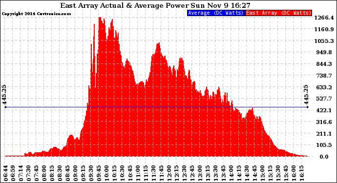 Solar PV/Inverter Performance East Array Actual & Average Power Output