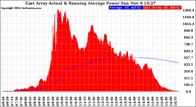 Solar PV/Inverter Performance East Array Actual & Running Average Power Output