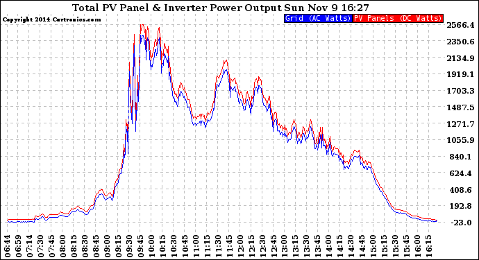 Solar PV/Inverter Performance PV Panel Power Output & Inverter Power Output