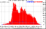 Solar PV/Inverter Performance Total PV Panel Power Output & Solar Radiation