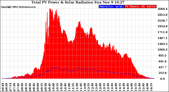 Solar PV/Inverter Performance Total PV Panel Power Output & Solar Radiation