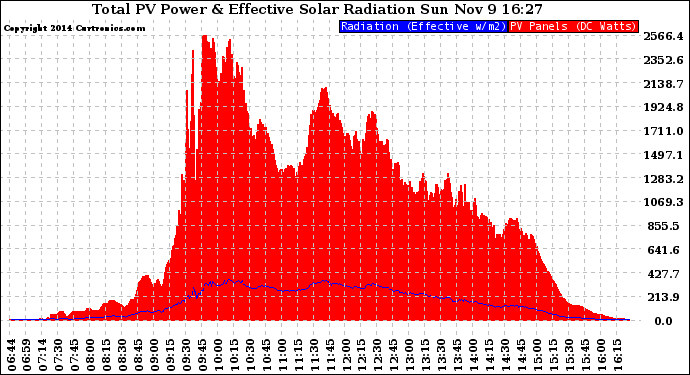 Solar PV/Inverter Performance Total PV Panel Power Output & Effective Solar Radiation