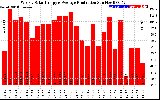 Solar PV/Inverter Performance Weekly Solar Energy Production