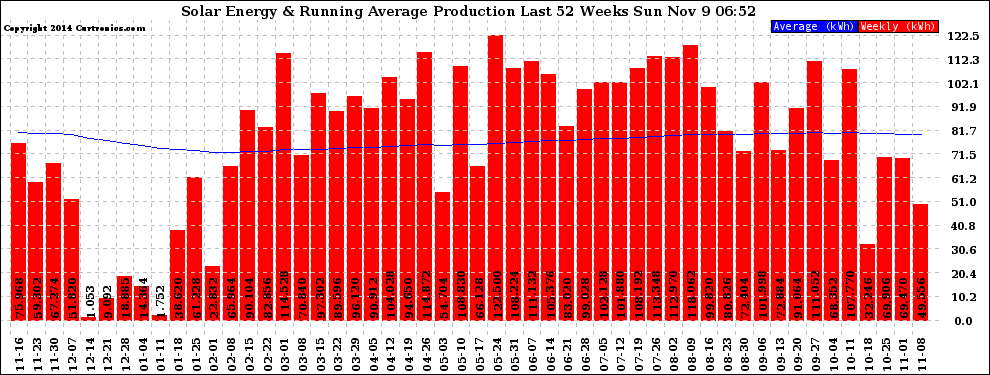 Solar PV/Inverter Performance Weekly Solar Energy Production Running Average Last 52 Weeks