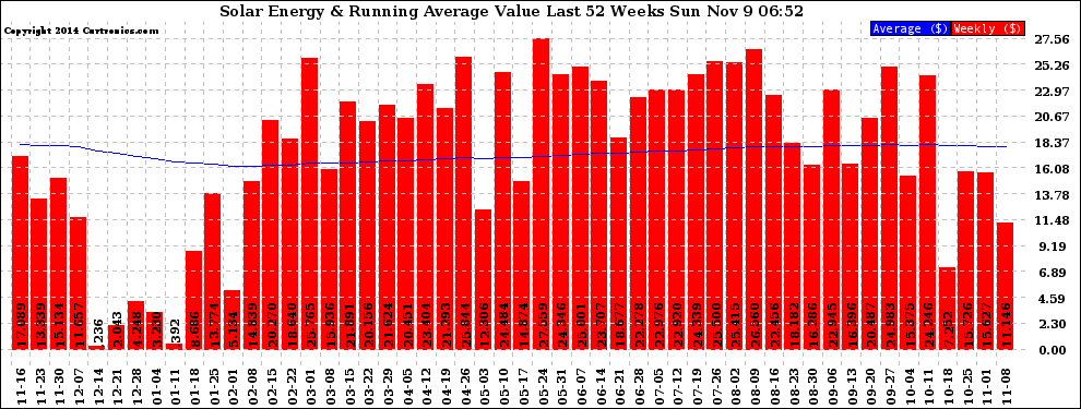 Solar PV/Inverter Performance Weekly Solar Energy Production Value Running Average Last 52 Weeks