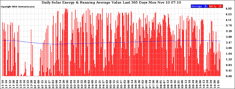 Solar PV/Inverter Performance Daily Solar Energy Production Value Running Average Last 365 Days