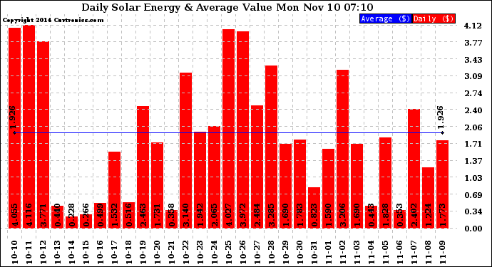 Solar PV/Inverter Performance Daily Solar Energy Production Value