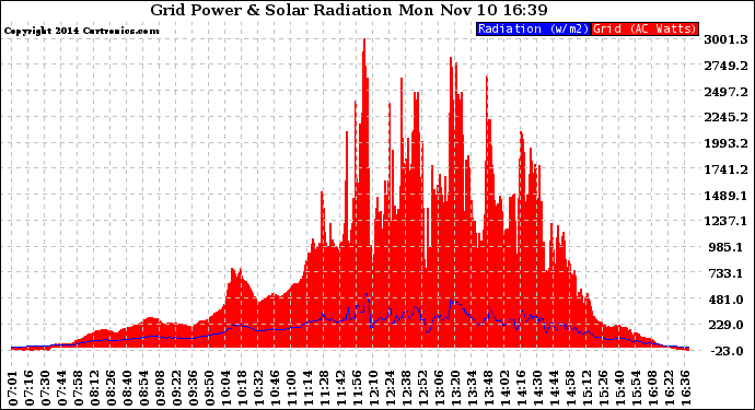 Solar PV/Inverter Performance Grid Power & Solar Radiation