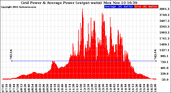 Solar PV/Inverter Performance Inverter Power Output