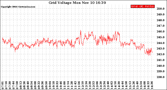 Solar PV/Inverter Performance Grid Voltage