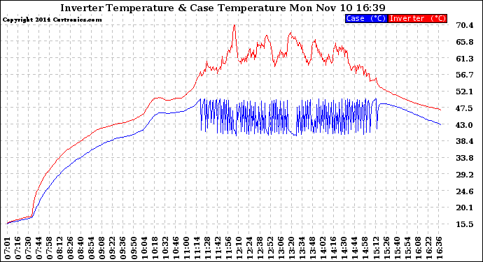 Solar PV/Inverter Performance Inverter Operating Temperature